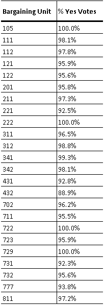 LA-County_contract-ratification_vote-chart.png